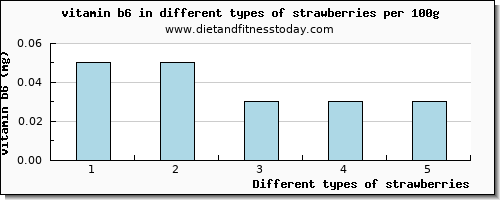 strawberries vitamin b6 per 100g